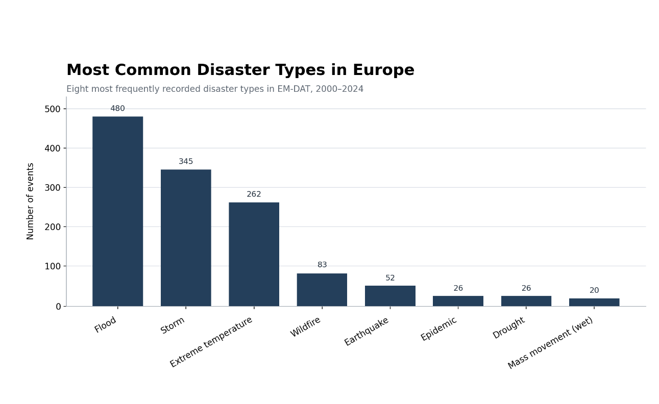 European disaster data charts